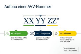 Schaubild AVV Nummer