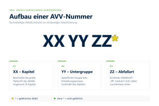 Schaubild - AVV-Nummer