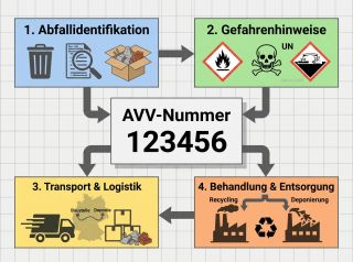 avv Nummer Containerdienst entsorgung